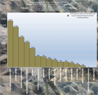 Number of Hours of Sewage Overflow into local Rivers from West Oxfordshire Sewage Works in 2020