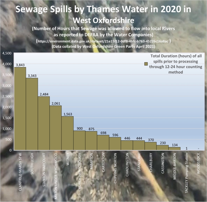 Sewage Spills In West Oxfordshire in 2020